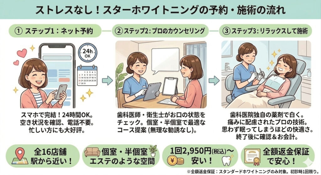 ストレスなしで行えるスターホワイトニングの予約・施術の流れ。スマホでのネット予約、個室でのプロのカウンセリング、リラックス施術の3ステップと、全16店舗駅チカ、安い料金、全額返金保証などのメリットを紹介。
