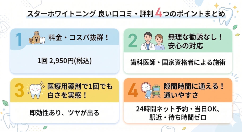 スターホワイトニングの良い口コミ・評判を「コスパ・安心の対応・即効性・通いやすさ」の4つのポイントでまとめた図解画像。1回2,950円（税込）という低価格や、歯科医師による施術、24時間ネット予約可能などのメリットを解説しています。