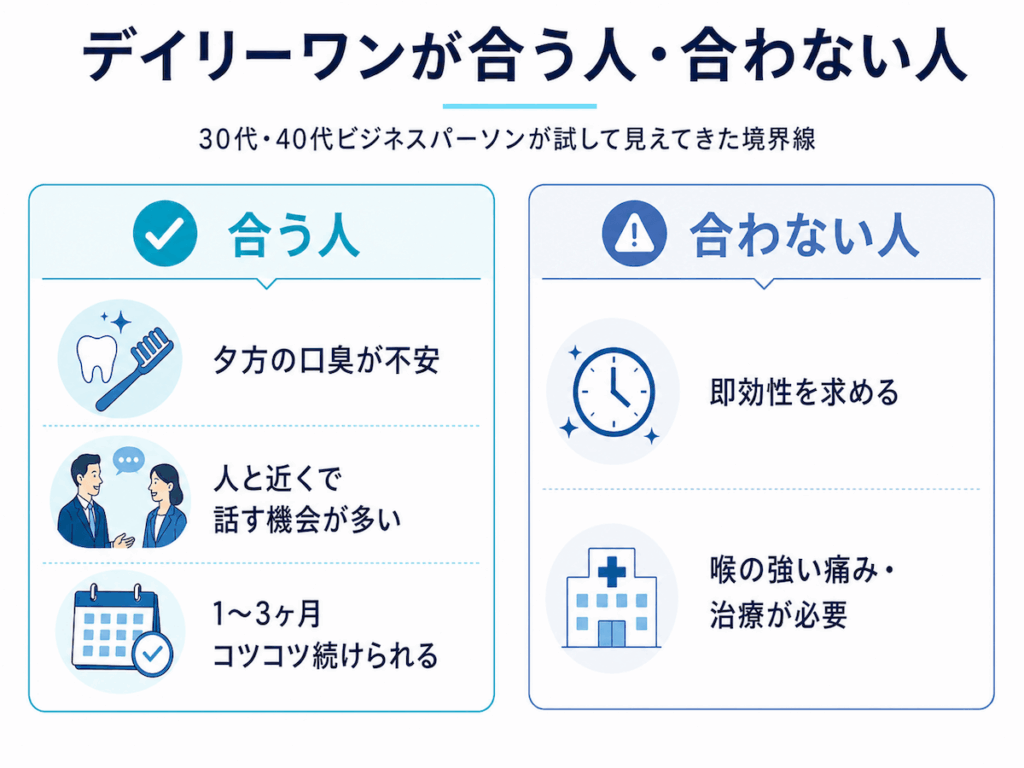 デイリーワンが合う人と合わない人の特徴を、口臭不安・会話機会・継続期間・即効性・喉の痛みの観点で比較した図解