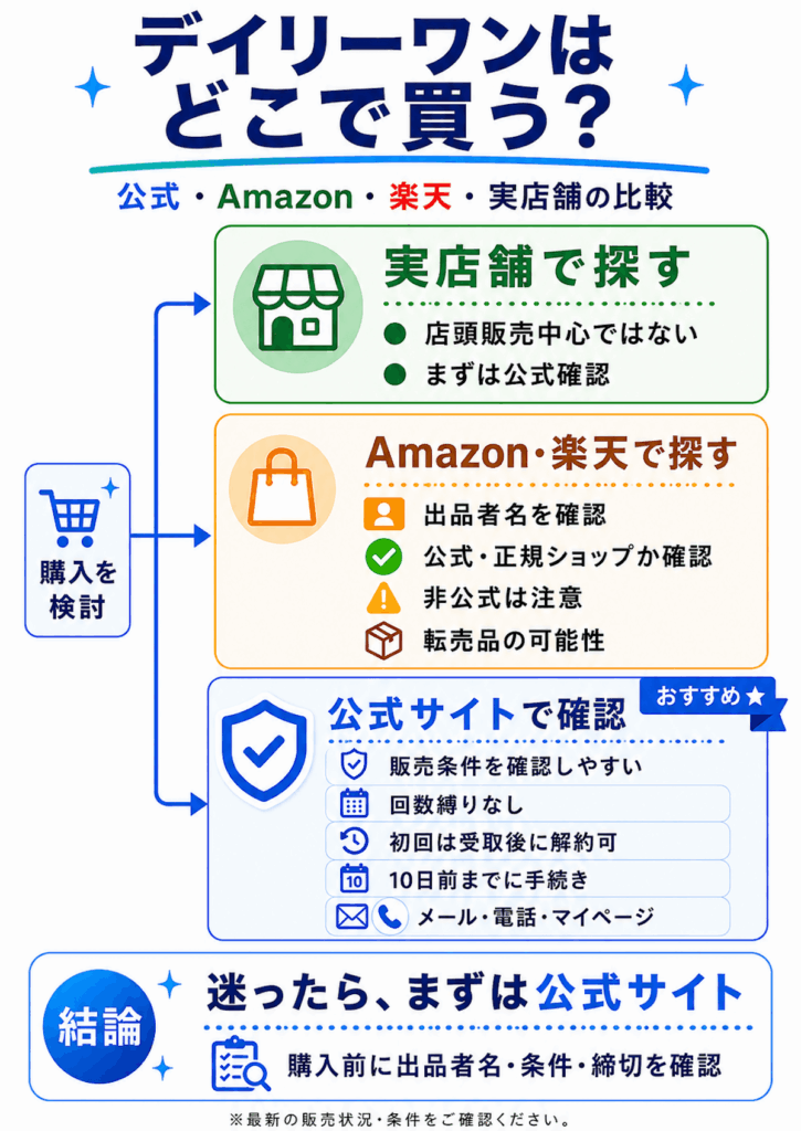 デイリーワンで口内のタンパク質汚れがまとまり、茶色いモヤモヤとして見えて洗い流される流れを4ステップで示した図解