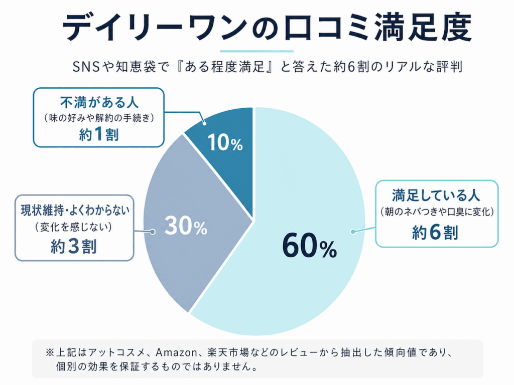 デイリーワンの口コミ満足度の傾向を円グラフで示した図解。満足している人は約6割、変化を感じない人は約3割、不満がある人は約1割