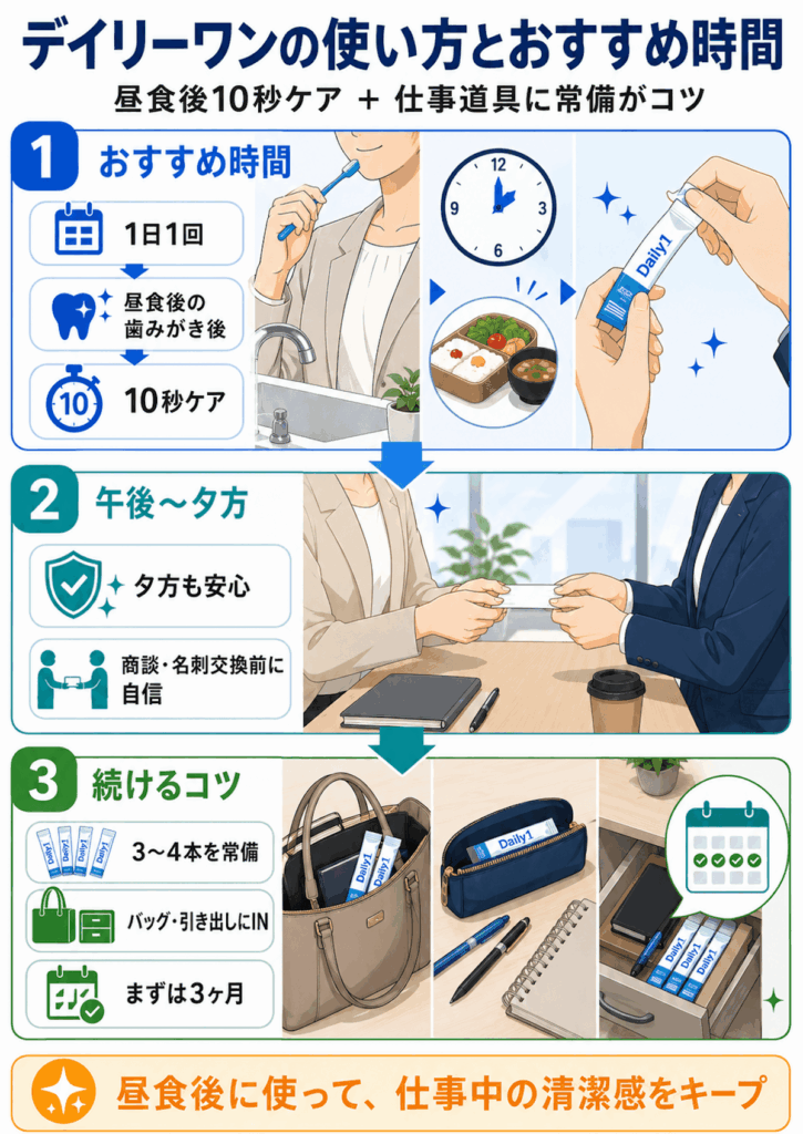 デイリーワンを昼食後の歯みがき後に使い、午後の会話や名刺交換に備える流れと、バッグや引き出しに常備するコツを示した図解