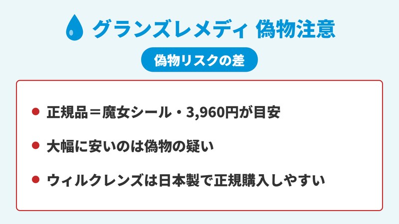 グランズレメディの偽物リスクの注意を示した図。正規品は魔女のシールと定価3,960円前後が目安で、大幅に安い品は偽物の疑い。ウィルクレンズは日本製で正規品を買いやすい