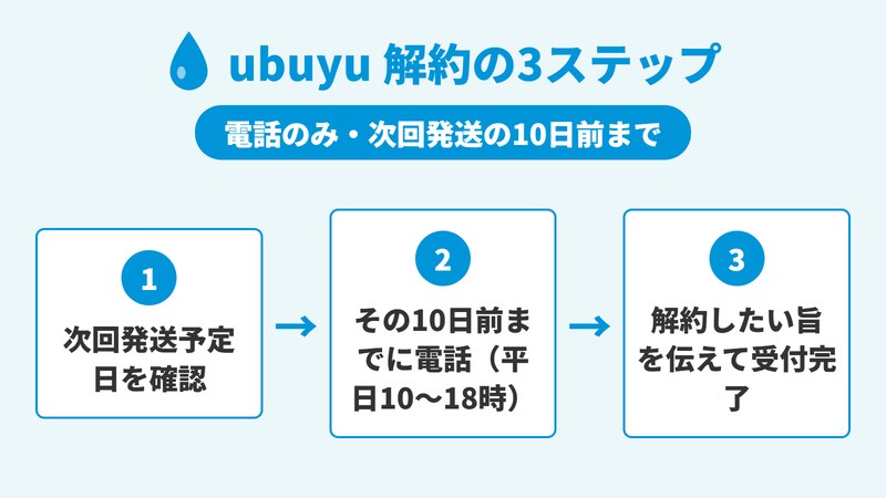 ubuyuの定期コースを解約する手順を示した3ステップ図。次回発送予定日を確認し、その10日前までに平日の日中に電話し、受付を完了する流れ。