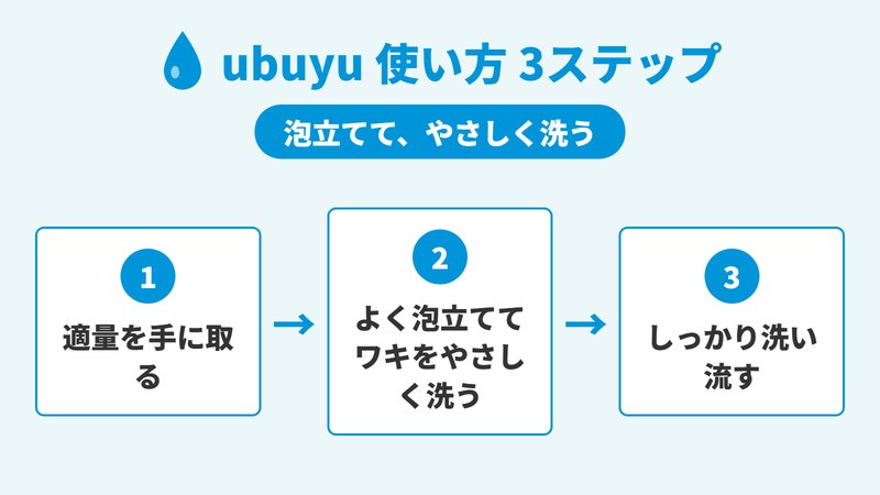 ubuyuの使い方を示した3ステップの手順図。適量を手に取り、よく泡立ててワキをやさしく洗い、しっかり洗い流す流れ。