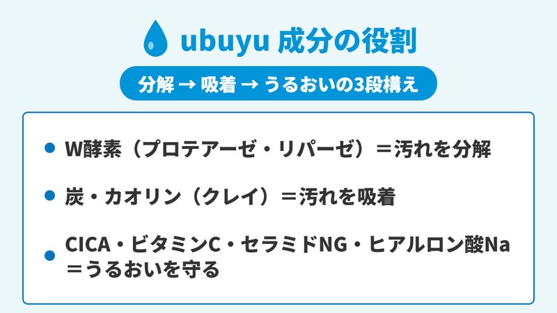 ubuyuに配合されたW酵素が皮脂とたんぱく質の汚れを分解し、炭とクレイが吸着し、CICAやセラミドがうるおいを守るという成分の役割を3段階で示した図。