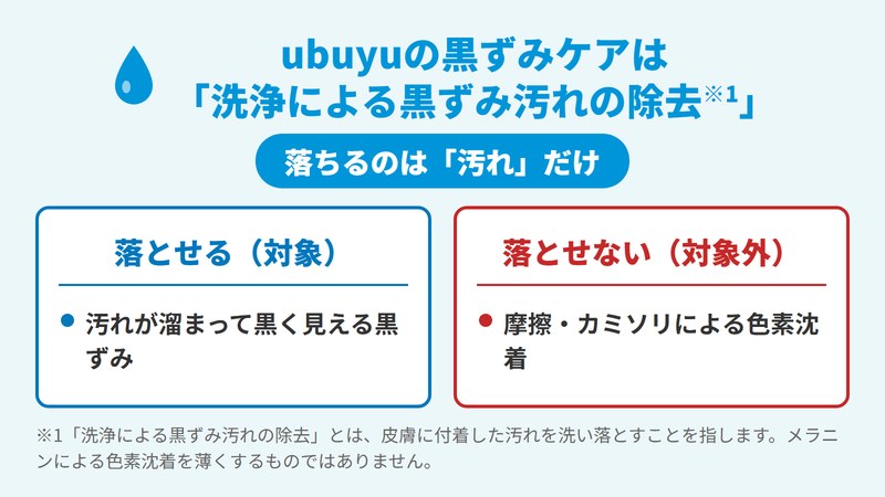 ubuyuの黒ずみケアが「洗浄による黒ずみ汚れの除去」に限られ、汚れによる黒ずみは対象だが摩擦やカミソリによる色素沈着は対象外であることを示した注意図。