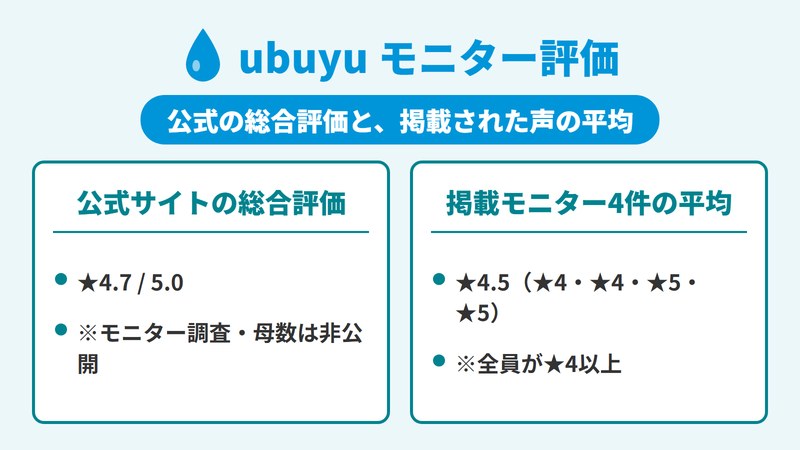 ubuyuの口コミ・評判として公式サイトが掲げる総合評価★4.7と、実際に掲載されているモニター4件の平均★4.5を並べて比較した図。母数は非公開。