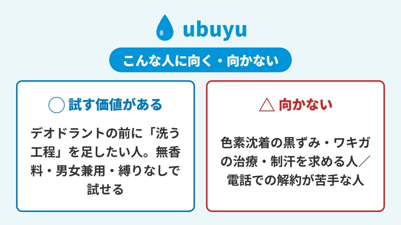 ubuyuの口コミ・評判を検証したうえで、色素沈着の黒ずみやワキガ対策、制汗を求める人には向かないことを示したチェックリスト図。