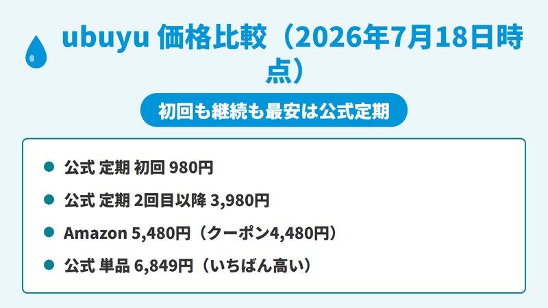 ubuyuの最安値を比較した図。公式定期は初回980円・2回目以降3,980円、Amazonは5,480円(クーポンで4,480円)、公式単品は6,849円で、初回も継続も公式定期が最安であることを示す(2026年7月18日時点)。