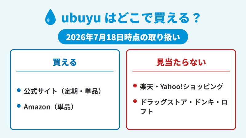 ubuyuの販売店をまとめた図。公式サイトとAmazonでは買えるが、楽天・Yahoo!ショッピング・ドラッグストア等の実店舗では取り扱いが見当たらないことを示す(2026年7月18日時点)。