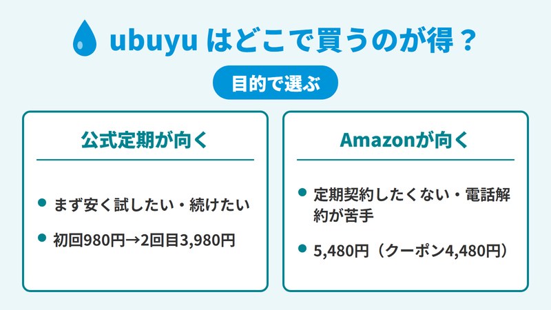 ubuyuを公式定期で買うのが向く人(安く試したい・続けたい)と、Amazonで買うのが向く人(定期契約や電話解約を避けたい)を対比した図。