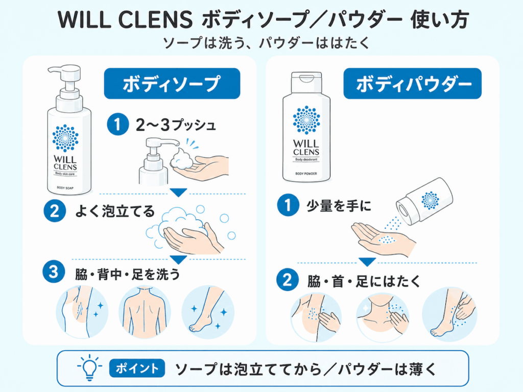 使い方の図。ソープはタオルに2〜3プッシュして泡立てて洗う、パウダーは手に少量を広げて気になる部位にはたく