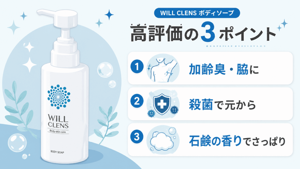 ウィルクレンズ ボディソープの良い口コミを3点にまとめた図。加齢臭や脇に、殺菌でニオイの元から、石鹸の香りでさっぱり