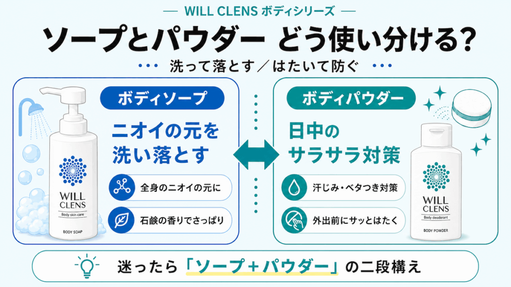 ソープとパウダーの使い分け図。ソープは入浴時に洗い落とす、パウダーは日中のサラサラ・汗じみ防止