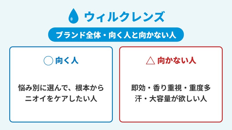 ウィルクレンズが向く人と向かない人を対比した図。向くのは悩み別に選んで根本からニオイをケアしたい人、向かないのは即効性や香り重視・重度の多汗・大容量を求める人
