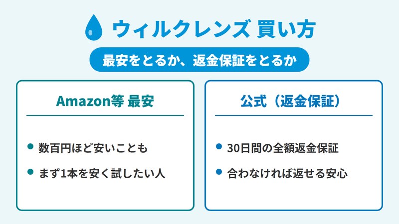 ウィルクレンズを最安のAmazonと返金保証つき公式のどちらで買うかを示した図。数百円安く買うならAmazon、合わなければ返したいなら30日間の返金保証がある公式