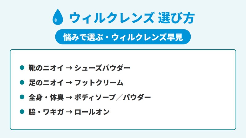 ウィルクレンズ全種類の悩み別の選び方を示した早見図。靴のニオイはシューズパウダー、足はフットクリーム、全身はボディソープかパウダー、脇・ワキガはロールオンを選ぶ