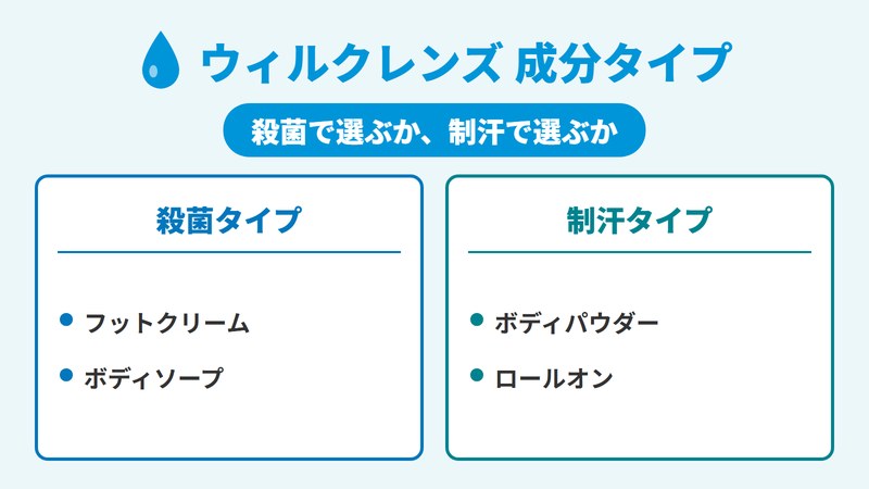 ウィルクレンズを殺菌タイプと制汗タイプに分けた成分の図。殺菌はフットクリームとボディソープ、制汗はボディパウダーとロールオンで、有効成分の働きで選び分ける