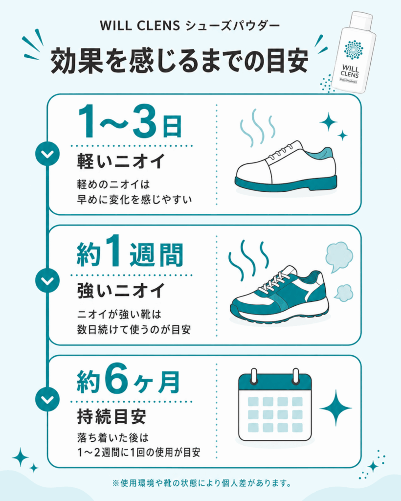 効果が出るまでの目安を示した図。軽いニオイは1〜3日、強いニオイは約1週間、持続は使用を続けて約6ヶ月