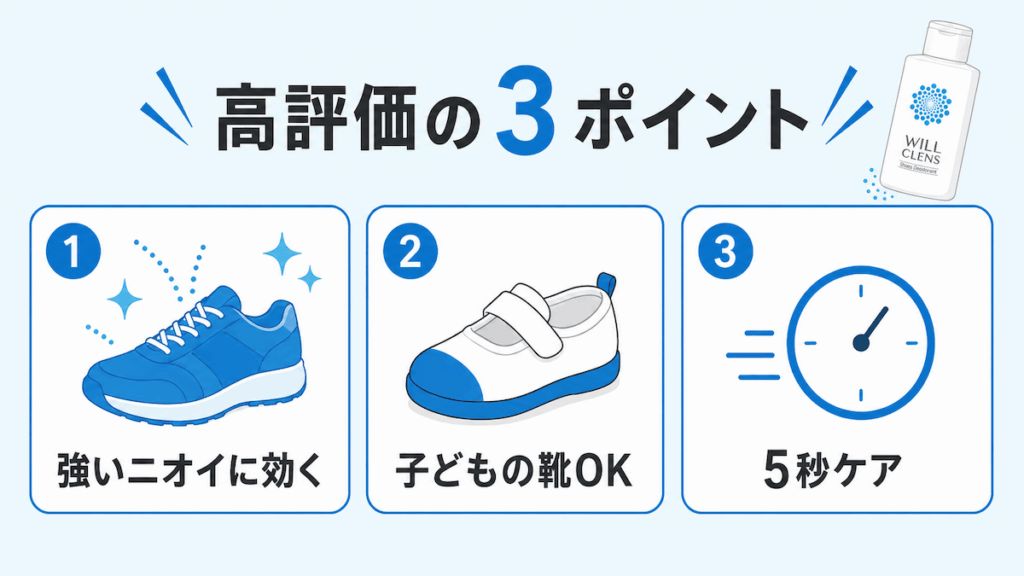 ウィルクレンズ シューズパウダーの良い口コミを3点にまとめた図。強いニオイに効く、子どもの靴にも使える、ケアは約5秒