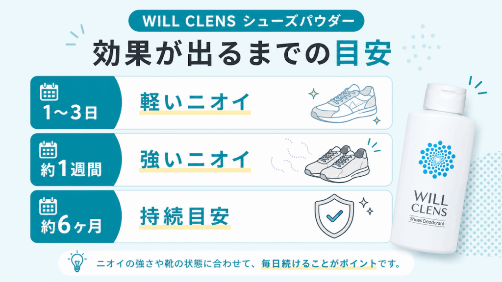 使い方3ステップの図。1.靴にパウダーをふりかける、2.靴を振ってなじませる、3.そのまま履くか一晩置く