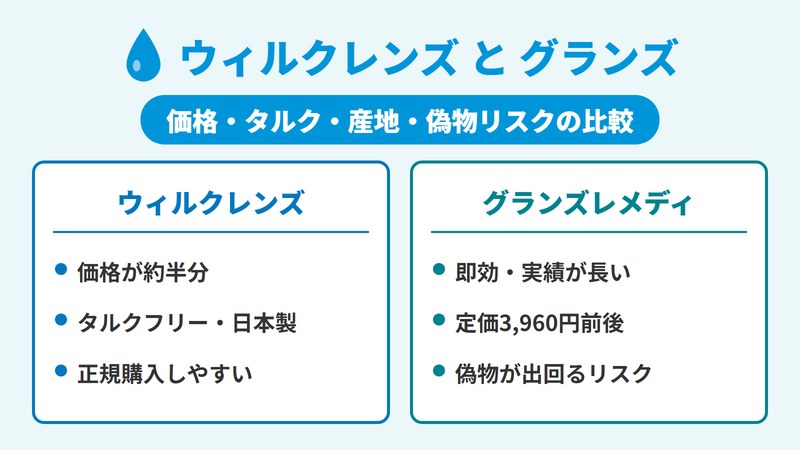 ウィルクレンズとグランズレメディを比較した図。ウィルクレンズは価格が約半分・タルクフリー・日本製、グランズレメディは即効性と実績はあるが偽物が出回るリスクがある