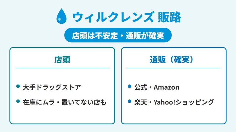 ウィルクレンズをどこで買えるかを示した販路の図。ドラッグストアなど店頭は在庫にムラがあり、確実に買えるのは公式・Amazon・楽天・Yahoo!ショッピングの通販