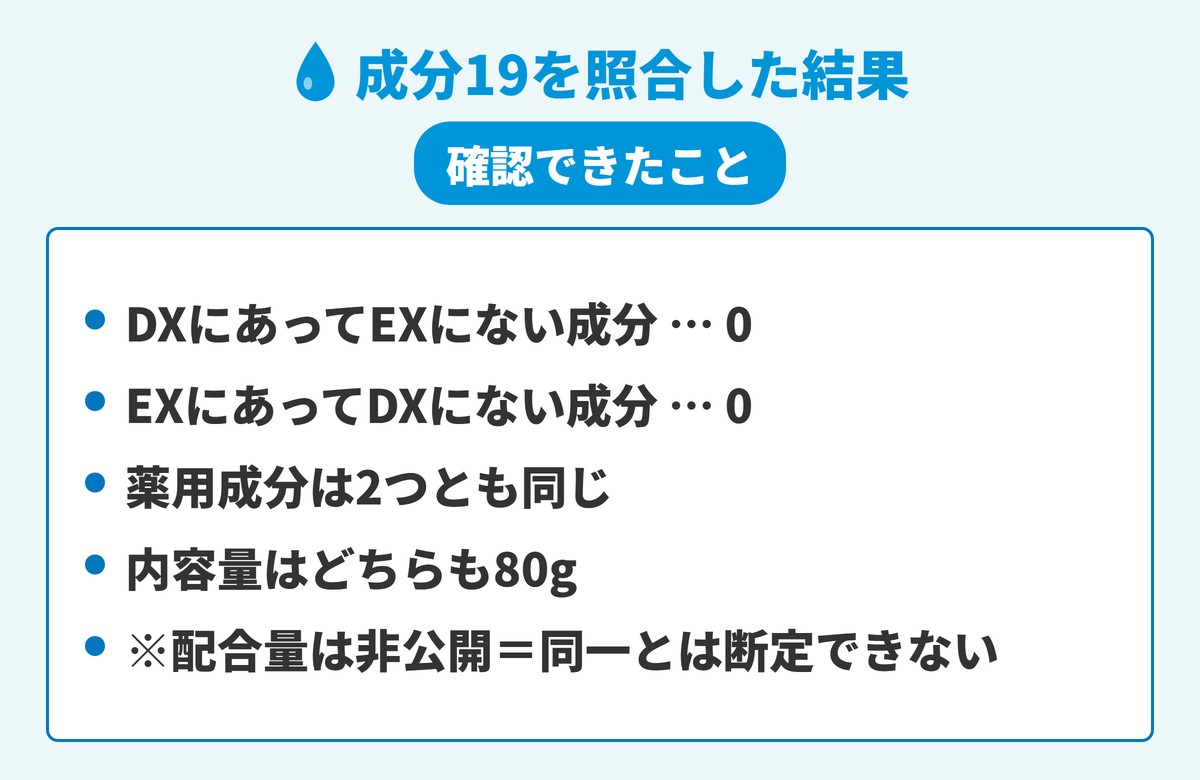 プロポデンタルEXとデンタルポリスDXの配合成分を照合した結果を示す図。どちらにしかない成分は0件で、薬用成分と内容量も同じであることを表す。