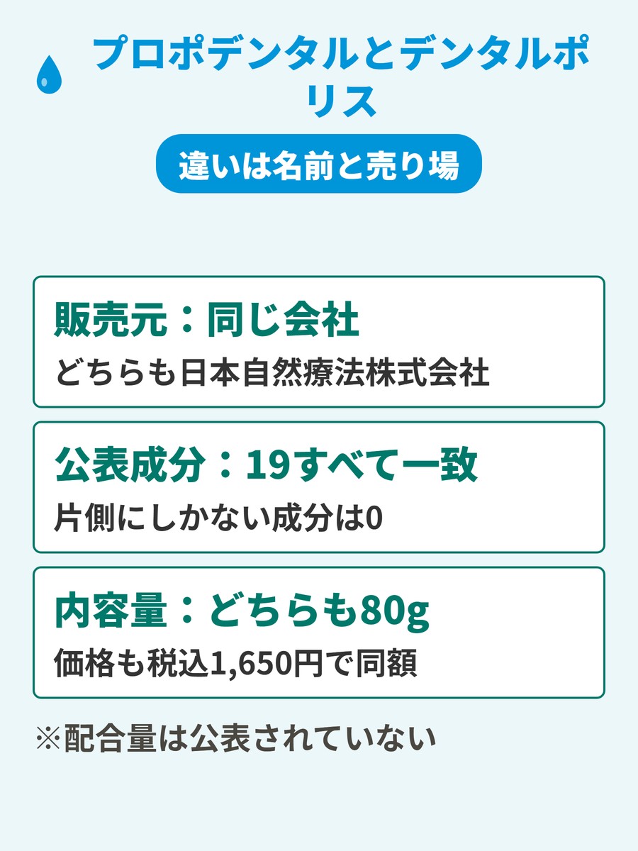 プロポデンタルEXとデンタルポリスDXの違いをまとめた図。販売元が同じで公表成分19がすべて一致し、違いは商品名と売り場だけであることを示す。