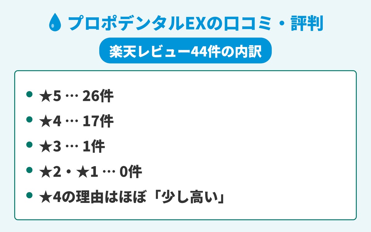 プロポデンタルEXの口コミ・評判を楽天レビュー44件の星の内訳で示した図。★5が26件、★4が17件、★3が1件、★2と★1は0件であることを表す。