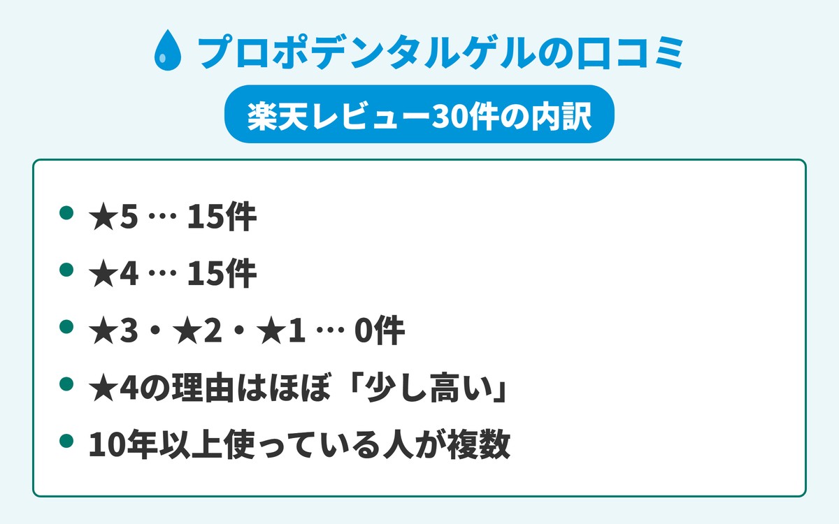 プロポデンタルゲルの口コミを楽天レビュー30件の星の内訳で示した図。★5が15件、★4が15件、★3以下は0件であることを表す。
