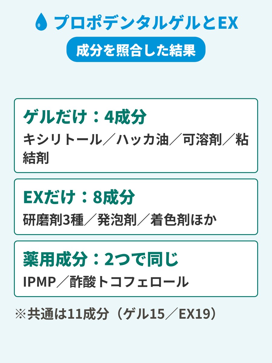 プロポデンタルゲルとプロポデンタルEXの成分を照合した図。ゲルだけの4成分、EXだけの研磨剤3種と発泡剤、薬用成分2つは共通であることを示す。