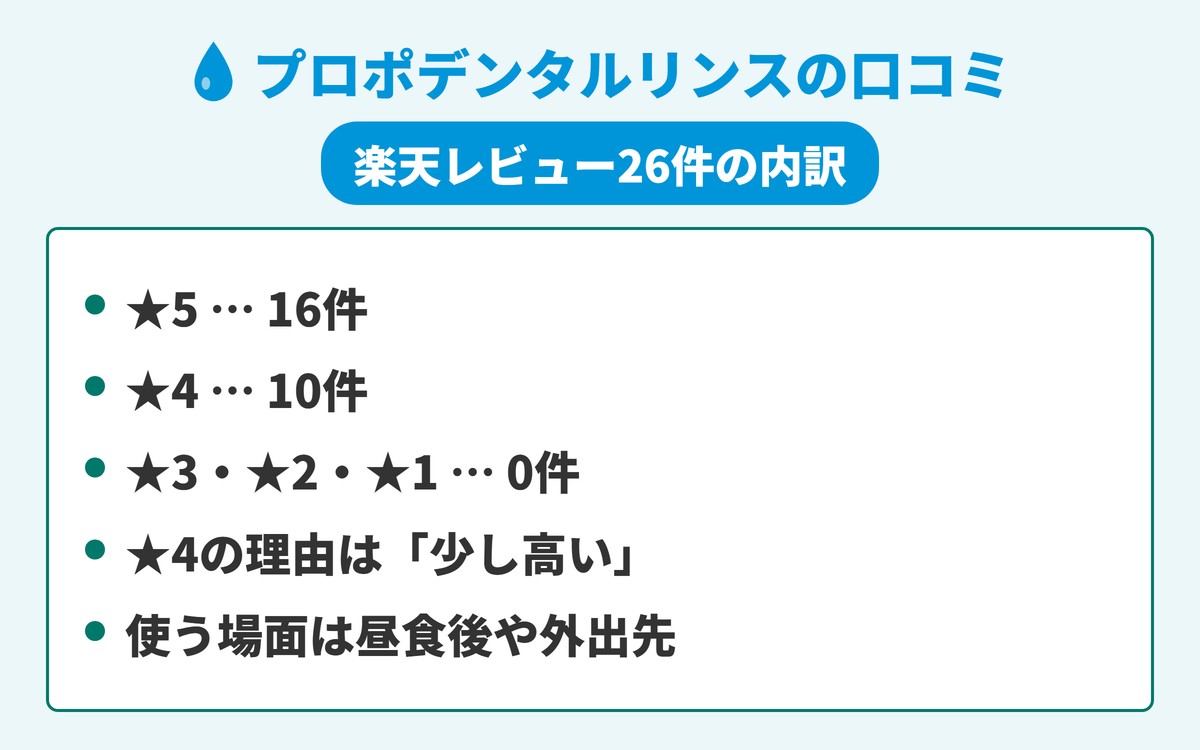 プロポデンタルリンスの口コミを楽天レビュー26件の星の内訳で示した図。★5が16件、★4が10件、★3以下は0件であることを表す。